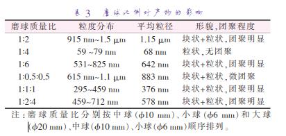 磨 球 質(zhì) 量 比 分 別 按 中 球 （準(zhǔn)10 mm）、小 球 （準(zhǔn)6 mm）和 大 球 （準(zhǔn)20 mm）、中球（準(zhǔn)10 mm）、小球（準(zhǔn)6 mm）順序排列。