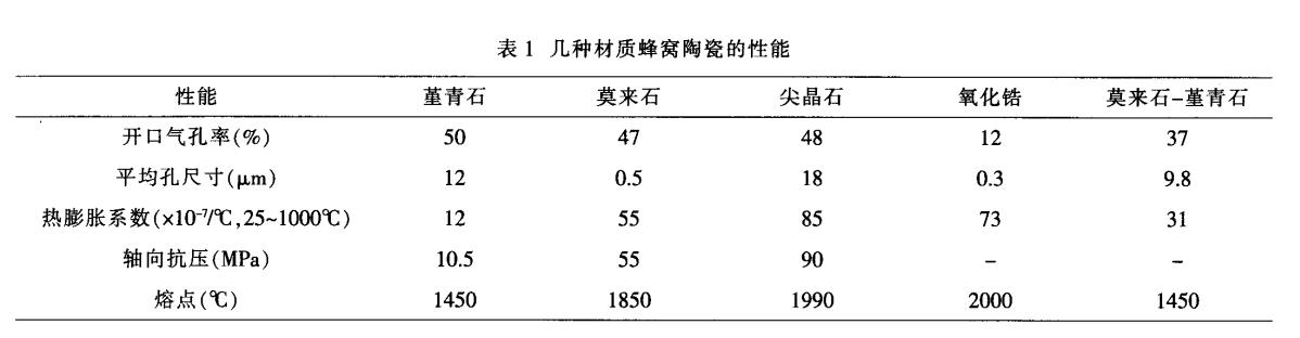 堇青石，莫來石，氧化鋯蜂窩陶瓷對比