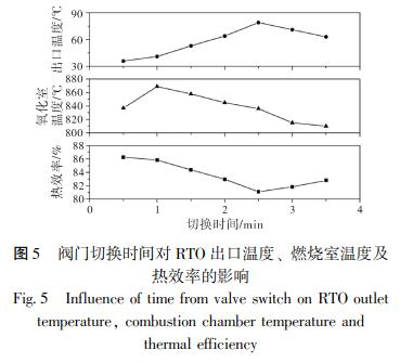 閥門切換時間對 RTO 出口溫度、 燃燒室溫度及 熱效率的影響