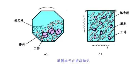 滾筒拋光、振動拋光